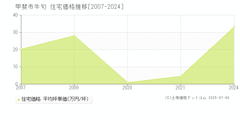 甲斐市牛句の住宅価格推移グラフ 