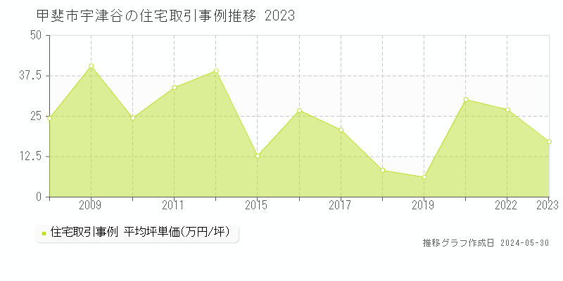 甲斐市宇津谷の住宅価格推移グラフ 
