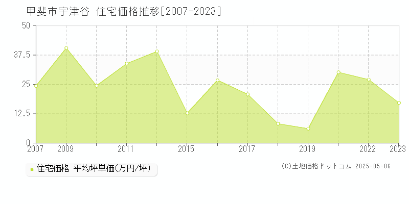 宇津谷(甲斐市)の住宅価格推移グラフ(坪単価)[2007-2023年]