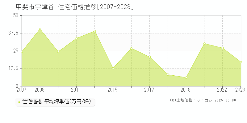 甲斐市宇津谷の住宅価格推移グラフ 