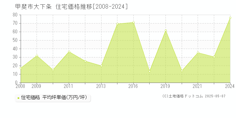 大下条(甲斐市)の住宅価格推移グラフ(坪単価)[2008-2024年]