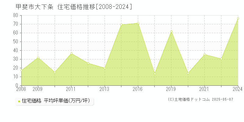 甲斐市大下条の住宅価格推移グラフ 