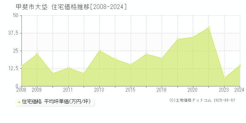 大垈(甲斐市)の住宅価格推移グラフ(坪単価)[2008-2024年]