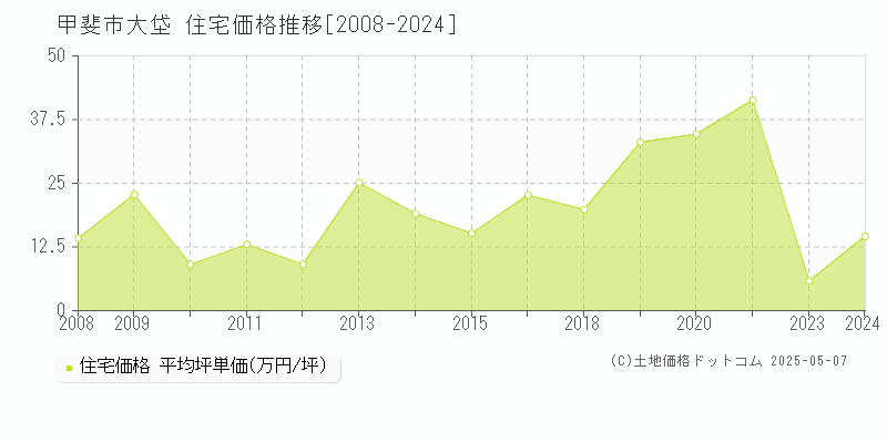 甲斐市大垈の住宅価格推移グラフ 