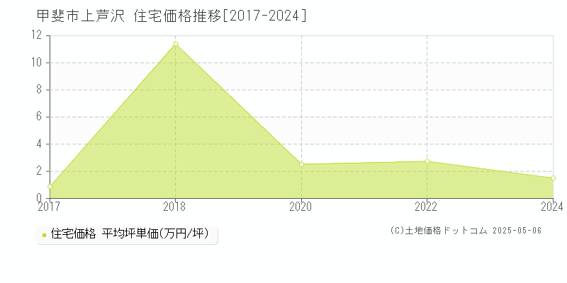 上芦沢(甲斐市)の住宅価格推移グラフ(坪単価)[2017-2024年]