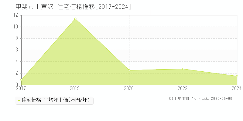 甲斐市上芦沢の住宅価格推移グラフ 