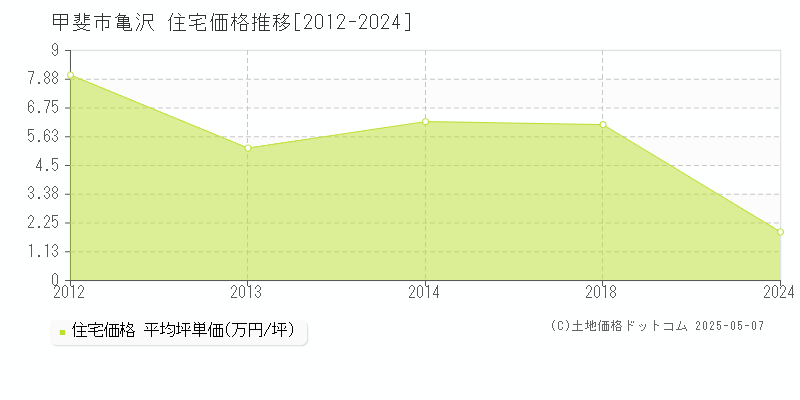 亀沢(甲斐市)の住宅価格推移グラフ(坪単価)[2012-2024年]