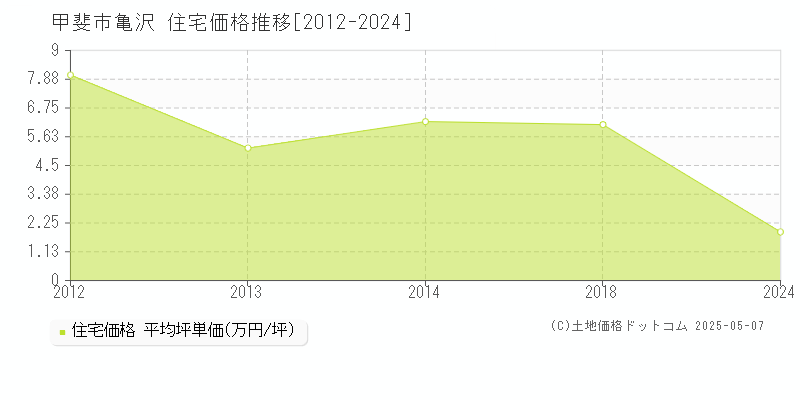 甲斐市亀沢の住宅価格推移グラフ 