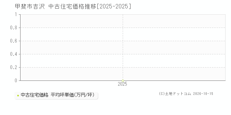 甲斐市吉沢の中古住宅価格推移グラフ(坪単価)[2025-2025年]