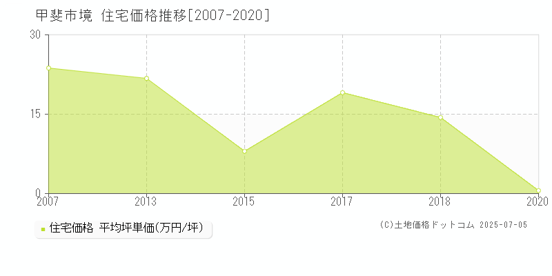 境(甲斐市)の住宅価格推移グラフ(坪単価)[2007-2020年]