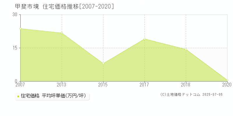 甲斐市境の住宅価格推移グラフ 