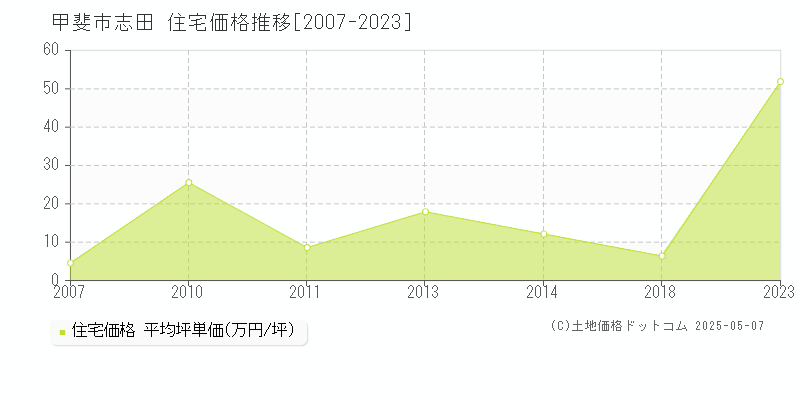 甲斐市志田の住宅価格推移グラフ 