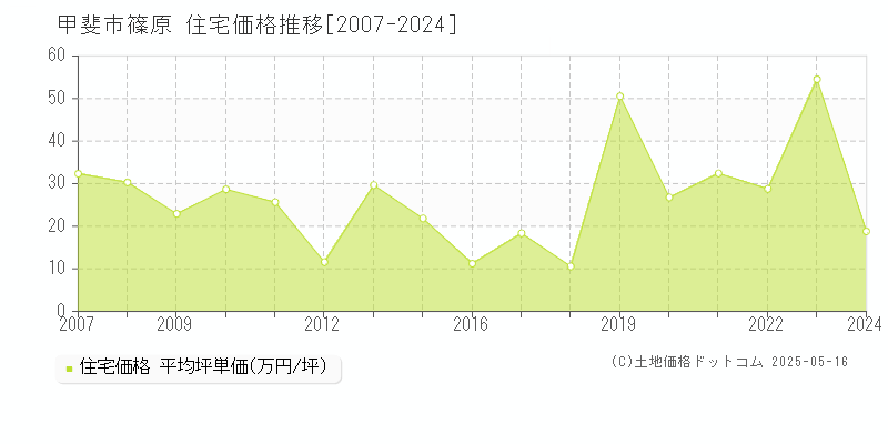 篠原(甲斐市)の住宅価格推移グラフ(坪単価)