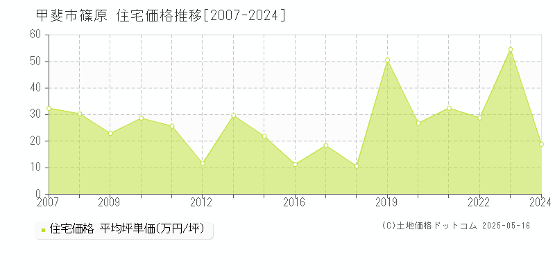 甲斐市篠原の住宅価格推移グラフ 