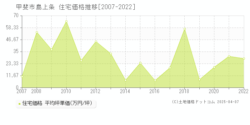 甲斐市島上条の住宅取引事例推移グラフ 