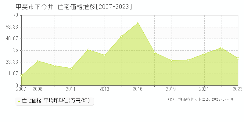 甲斐市下今井の住宅取引事例推移グラフ 