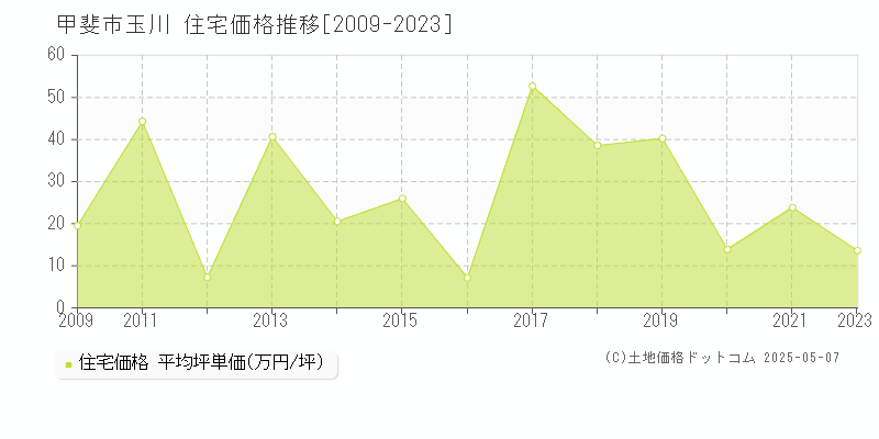 玉川(甲斐市)の住宅価格推移グラフ(坪単価)[2009-2023年]