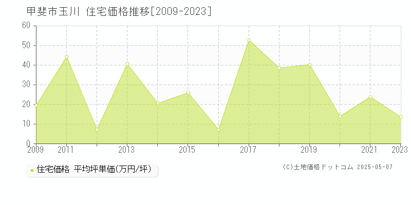 甲斐市玉川の住宅価格推移グラフ 