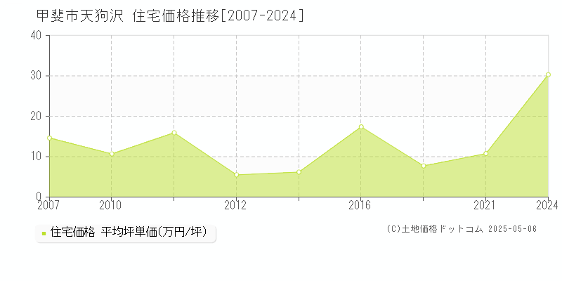 天狗沢(甲斐市)の住宅価格推移グラフ(坪単価)[2007-2024年]