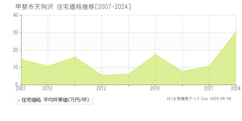 甲斐市天狗沢の住宅価格推移グラフ 