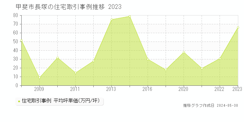 甲斐市長塚の住宅価格推移グラフ 