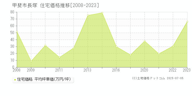 長塚(甲斐市)の住宅価格推移グラフ(坪単価)[2008-2023年]