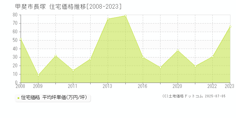 甲斐市長塚の住宅価格推移グラフ 