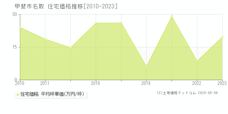名取(甲斐市)の住宅価格推移グラフ(坪単価)[2010-2023年]