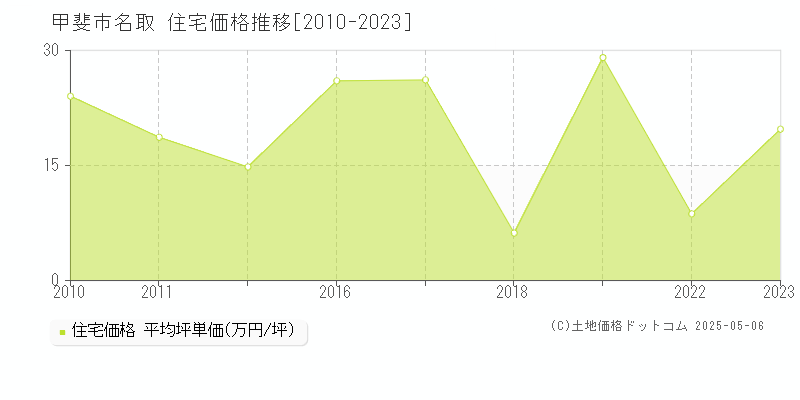 甲斐市名取の住宅価格推移グラフ 