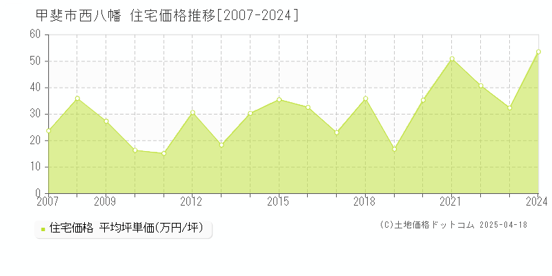 甲斐市西八幡の住宅価格推移グラフ 