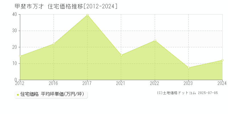 万才(甲斐市)の住宅価格推移グラフ(坪単価)[2012-2024年]