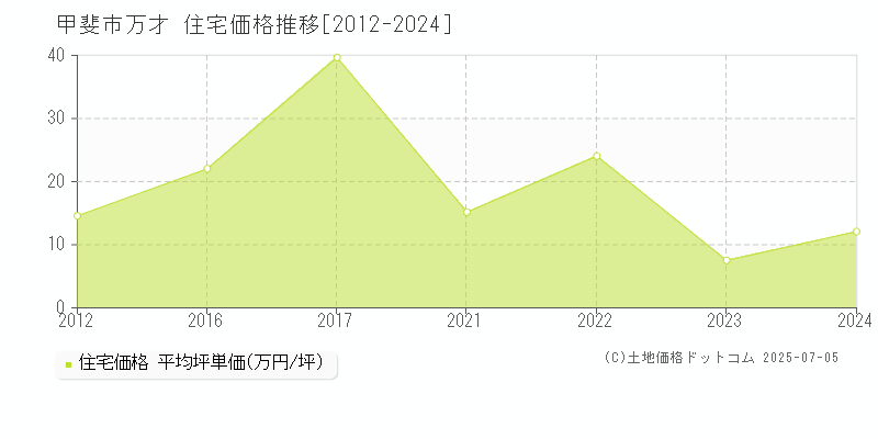 甲斐市万才の住宅価格推移グラフ 