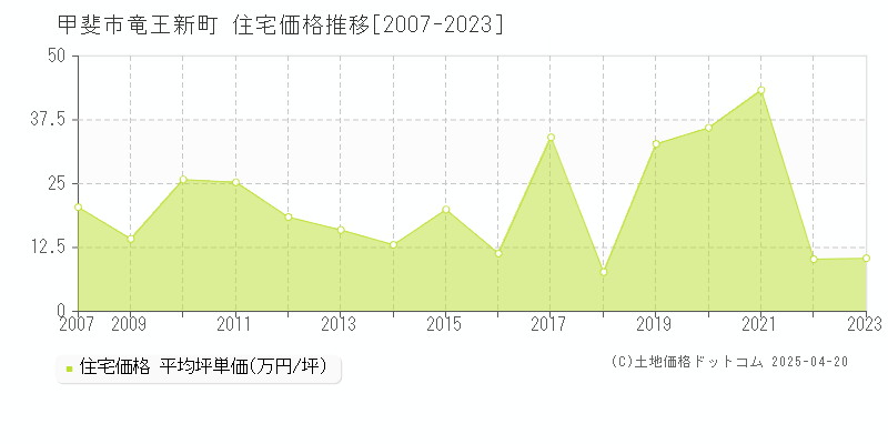 甲斐市竜王新町の住宅価格推移グラフ 