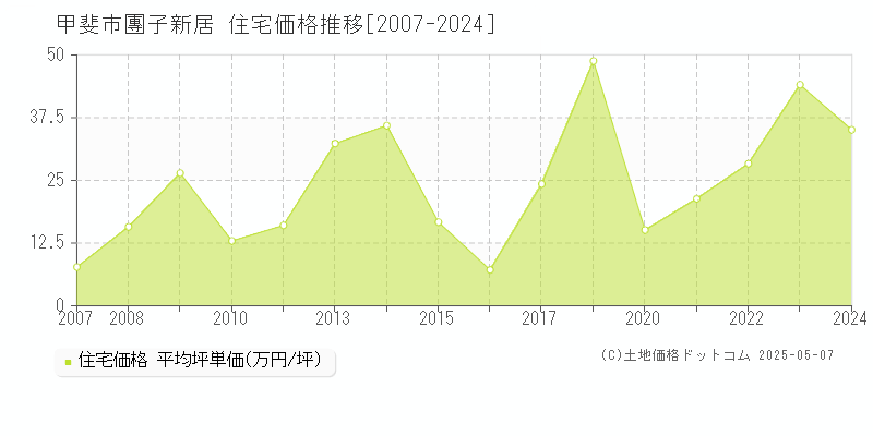 團子新居(甲斐市)の住宅価格推移グラフ(坪単価)[2007-2024年]