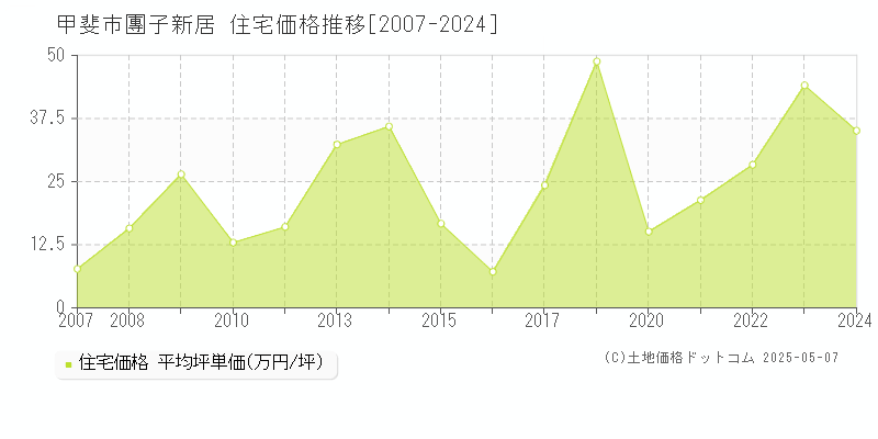 甲斐市團子新居の住宅価格推移グラフ 