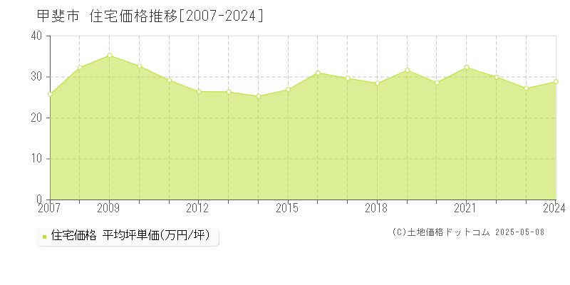 甲斐市(山梨県)の住宅価格推移グラフ(坪単価)[2007-2024年]