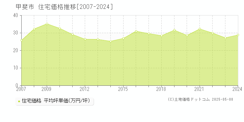 甲斐市全域の住宅価格推移グラフ 