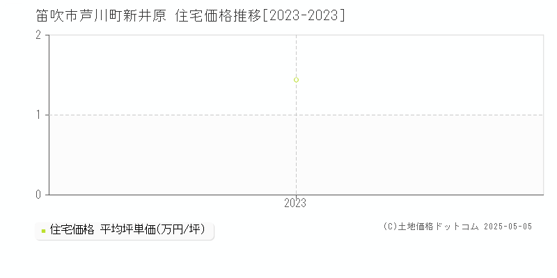 芦川町新井原(笛吹市)の住宅価格推移グラフ(坪単価)[2023-2023年]