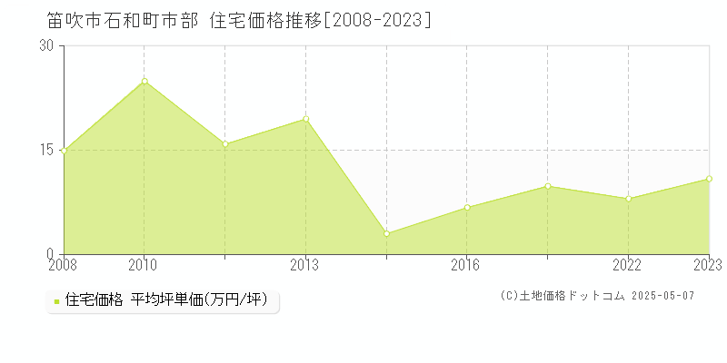 笛吹市石和町市部の住宅価格推移グラフ 