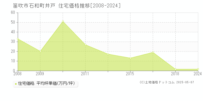 石和町井戸(笛吹市)の住宅価格推移グラフ(坪単価)[2008-2024年]