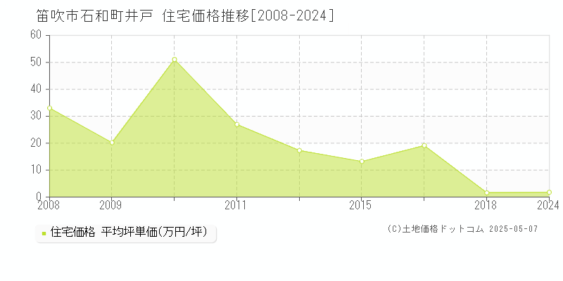 笛吹市石和町井戸の住宅価格推移グラフ 