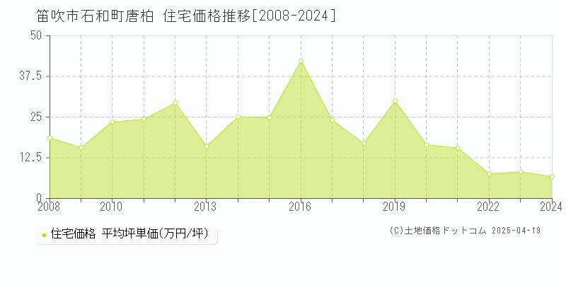 笛吹市石和町唐柏の住宅取引事例推移グラフ 