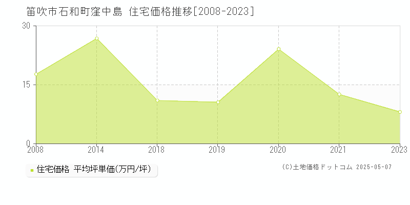 石和町窪中島(笛吹市)の住宅価格推移グラフ(坪単価)[2008-2023年]