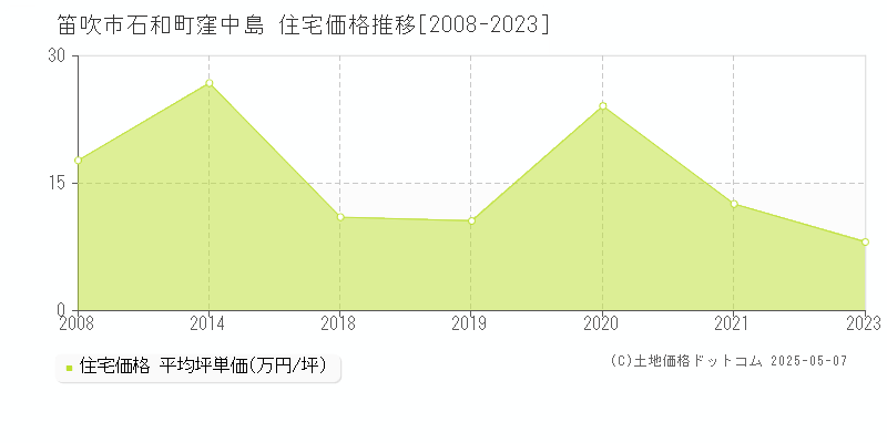 笛吹市石和町窪中島の住宅取引事例推移グラフ 