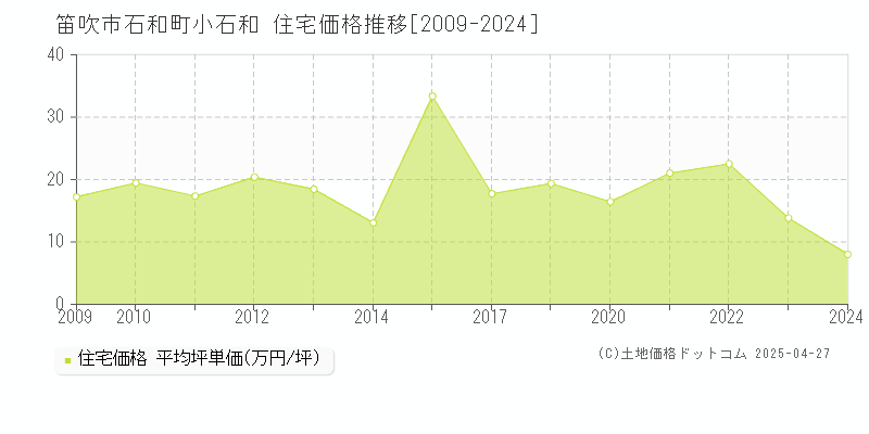 笛吹市石和町小石和の住宅取引事例推移グラフ 