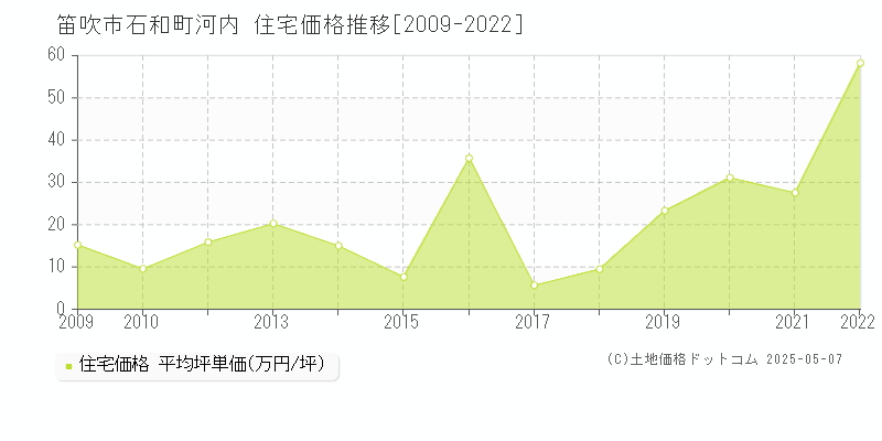 笛吹市石和町河内の住宅取引事例推移グラフ 