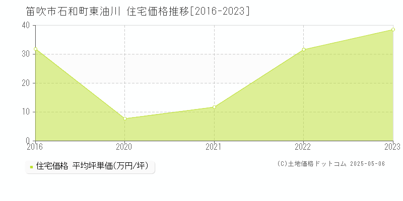 笛吹市石和町東油川の住宅取引事例推移グラフ 