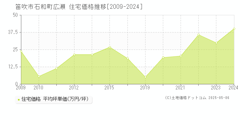 石和町広瀬(笛吹市)の住宅価格推移グラフ(坪単価)[2009-2024年]