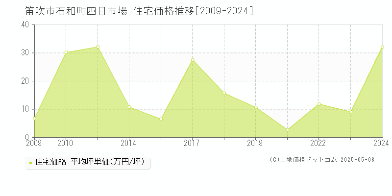 石和町四日市場(笛吹市)の住宅価格推移グラフ(坪単価)[2009-2024年]