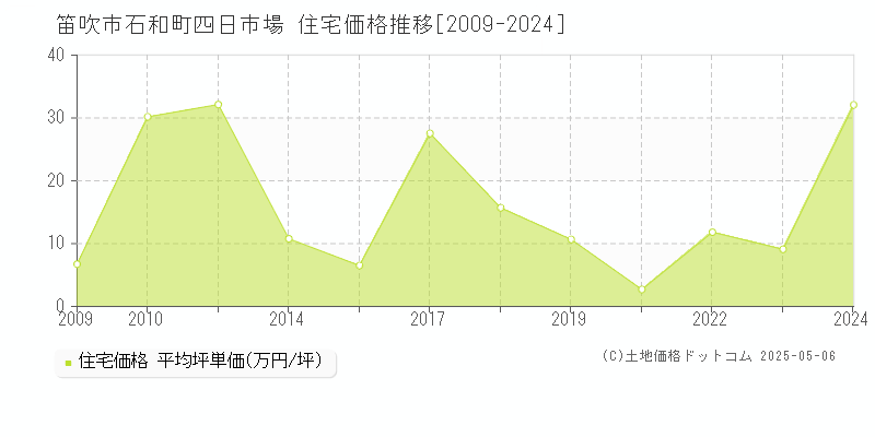 笛吹市石和町四日市場の住宅取引価格推移グラフ 